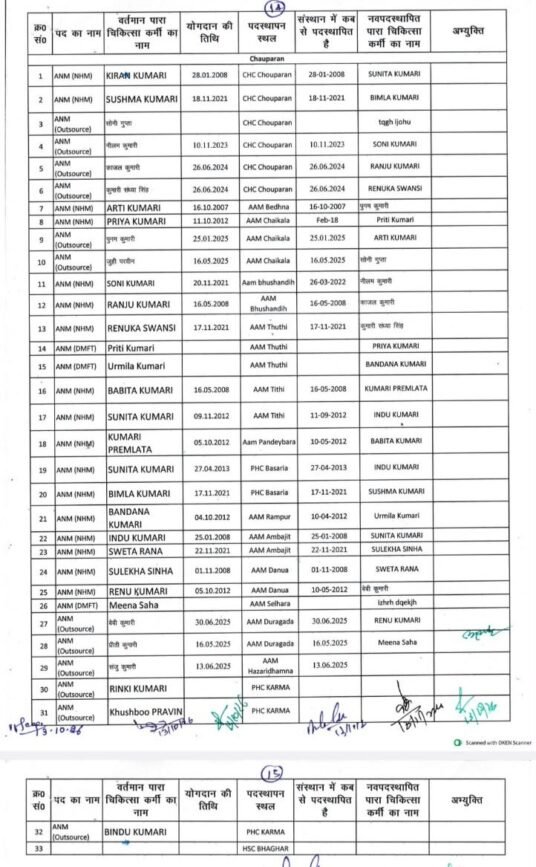 एएनएम-जीएनएम कर्मियों का तबादला, लंबे समय बाद स्वास्थ्य केंद्रों में हुआ फेरबदल